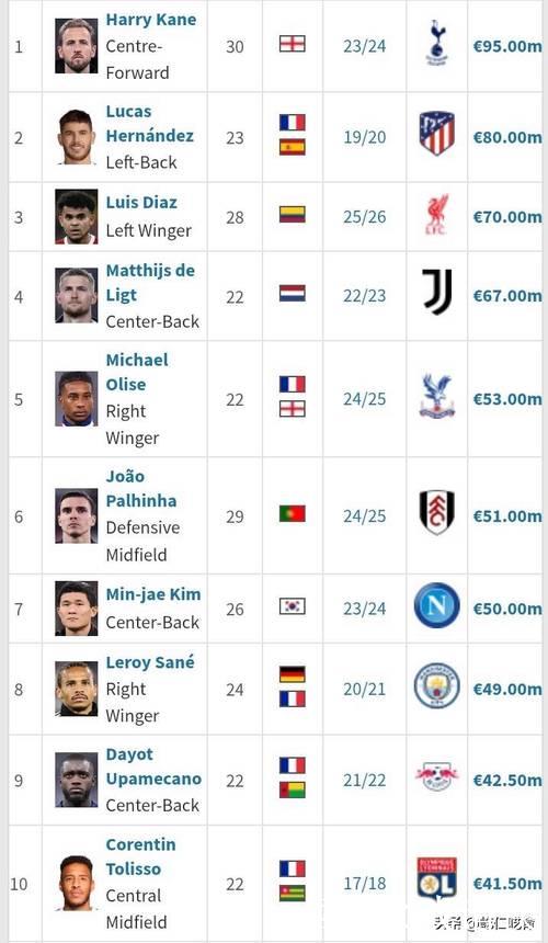 欧冠三连斩，半年身价暴涨12倍，拜仁未来之星