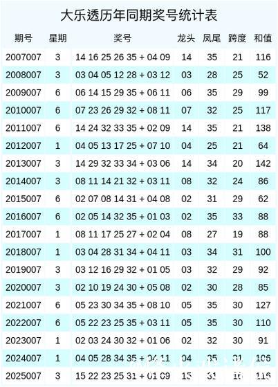 007期辜庆松大乐透预测奖号:龙头凤尾信息 007期辜庆松大乐透预测奖号:龙头凤尾信息