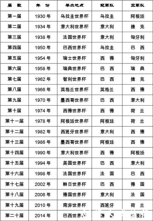 世界杯比分：历届冠军关键赛事统计